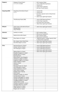 Mun Hean Airport Projects